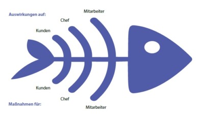 Fischgrät-Technik