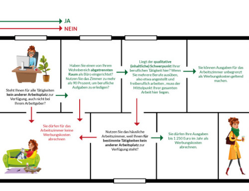 Kurzcheck Arbeitszimmer – welche Kosten sind absetzbar